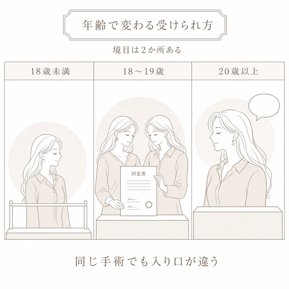 18歳未満・18〜19歳・20歳以上で豊胸手術の受けられ方が変わることを3段階で示した図解