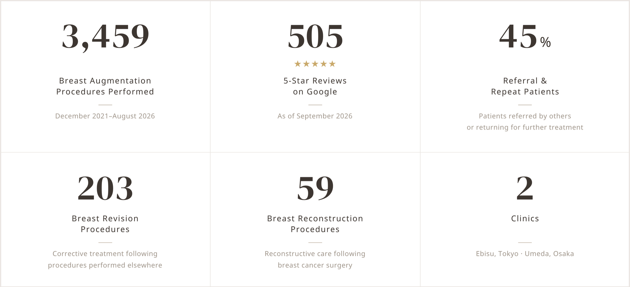 3,459 breast augmentation procedures performed (Dec 2021–Aug 2026), 505 five-star reviews on Google (as of Sep 2026), 45% referral and repeat patients, 203 breast revision procedures, 59 breast reconstruction procedures, 2 clinics (Ebisu, Tokyo / Umeda, Osaka)