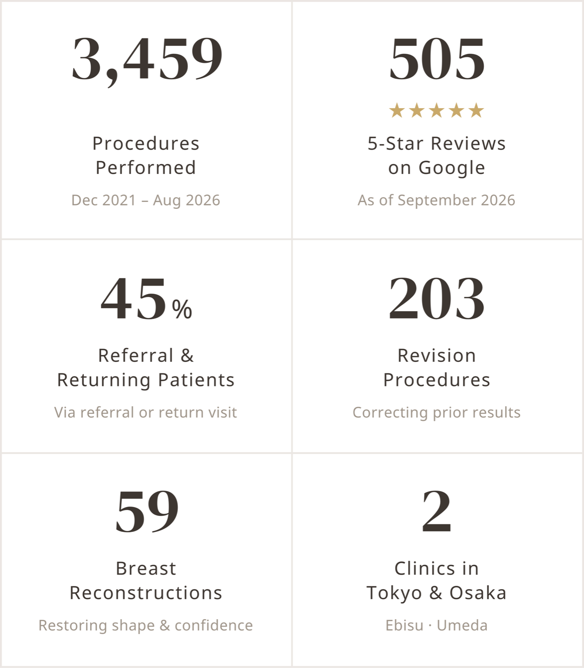 3,459 procedures performed, 505 five-star reviews on Google, 45% referral and returning patients, 203 revision procedures, 59 breast reconstructions, 2 clinics in Tokyo and Osaka